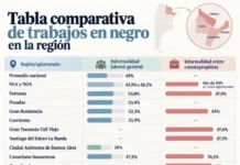 La informalidad laboral golpea más al NEA en medio de la inflación