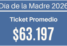 Las ventas por el Día de la Madre 2026 bajaron 1,4% interanual